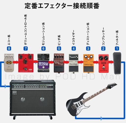 ギターのエフェクター（ワウペダル）をアンプと接続する為に、パッチ 