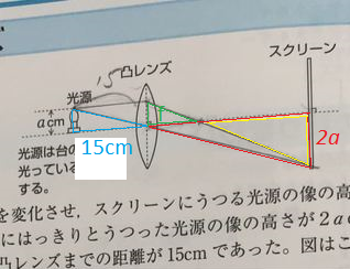 中学理科です 高さacmの光源とスクリーンの間に焦点距離が分からない Yahoo 知恵袋