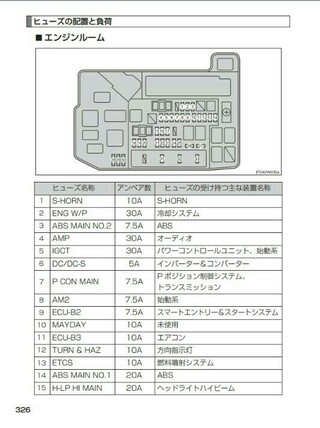 30プリウス前期のホーンのヒューズがどれなのか分かりません 説明書にはセ Yahoo 知恵袋