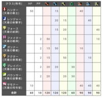 Pso2についての質問です ファントム Lv95 でマグも技量 Yahoo 知恵袋