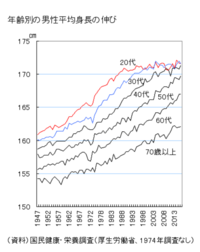 1970年代の日本人男性の平均身長ってまだ170には届いてないですか Yahoo 知恵袋