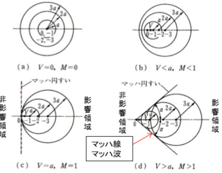 Yahoo!知恵袋超音速機に乗っている人は、その機体の出すエンジン音を聞くことができるのでしょうか?
音速を超えたらエンジン音が置いていかれる……なんてこと、ありますか?
当然、物理的にくっついて