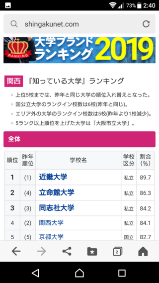 近畿大学って普通に偏差値高くないすか 関大より上な感じもしま Yahoo 知恵袋