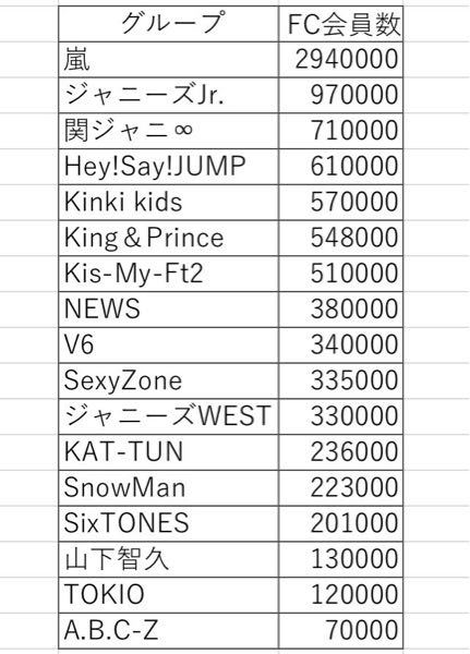 ジャニーズのファンクラブの会員証にある番号って会員数なんですか