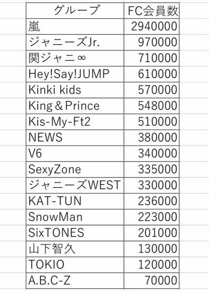 ジャニーズのファンクラブの会員証にある番号って会員数なんですか もし会員 Yahoo 知恵袋