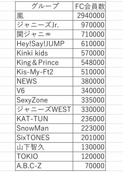 ジャニーズのファンクラブの会員証にある番号って会員数なんですか