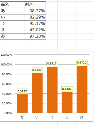 エクセルの棒グラフについて縦軸の表示はパーセント グラフ内のデータラベ Yahoo 知恵袋