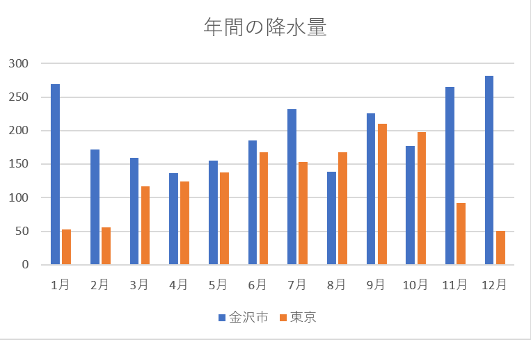 金沢ってなんで雨が多いの 金沢市は湿気が高く雨の降りやすい地域で Yahoo 知恵袋