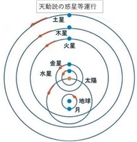 天動説では 月の満ち欠けや 水星や金星が火星や木星 土星とは違う動 Yahoo 知恵袋