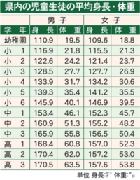 砲兵 銛 旅 154 センチ 標準 体重 Arabianrock Jp