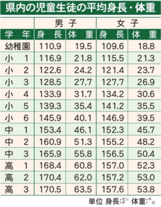 158 センチ 平均 体重 体型公開4 158センチ58キロからのダイエット