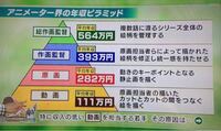 アニメ会社に入るとして 一番 年収が 高い役職は なんですか Yahoo 知恵袋