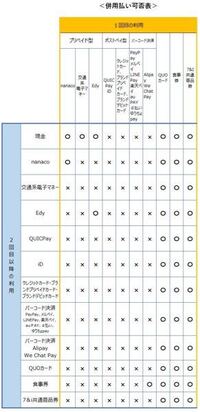 セブンイレブンでクオカードを利用する場合 金額を指定して利用できます Yahoo 知恵袋
