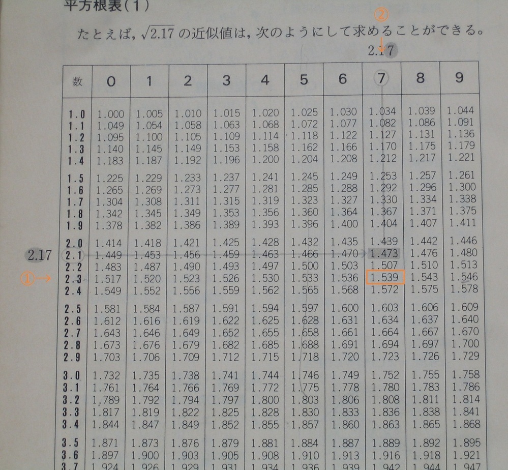 中3数学です 次の数の近似値を 平方根表を使って 小数第3位ま Yahoo 知恵袋