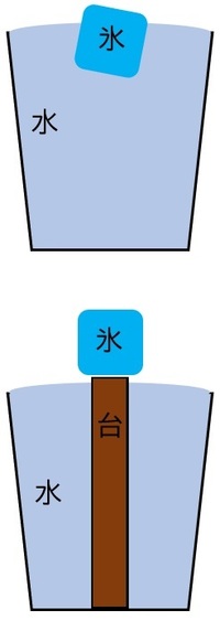 コップに氷を入れて溢れる寸前まで水を入れたあと 氷が溶けても水は溢れません Yahoo 知恵袋