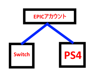 Switchとps4のフォートナイトアカウントを連携させようとおもっ Yahoo 知恵袋