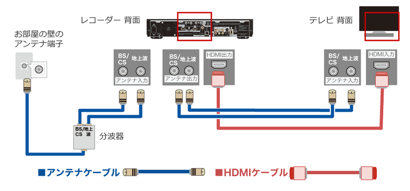 テレビとブルーレイレコーダーを使うのに分波器を使って両方地デジを