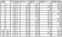 中学三年生女子の平均バストを知りたいです 身長は157cm 体重は46 Yahoo 知恵袋