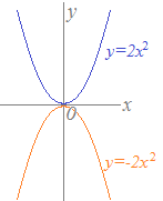 関数ｙ ２ｘ２乗のグラフとx軸に関して対称になるグラフを教えて Yahoo 知恵袋