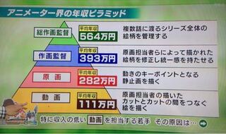 アニメーターやアニメ監督について 例えばの話なのですが 美術大 Yahoo 知恵袋