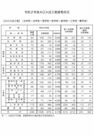 東北大学法学部のao 期の難易度はどれくらいでしょうか Yahoo 知恵袋