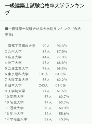 こんにちは 高校三年生です 今 受験で志望大学である芝浦工業大学の建築学部 Yahoo 知恵袋