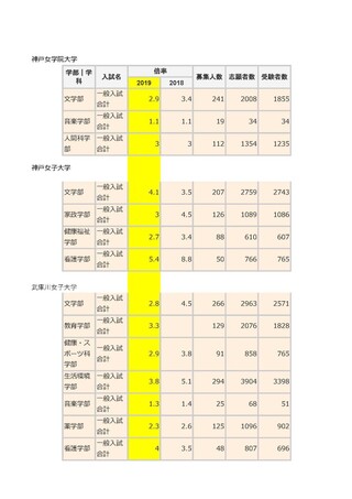 文学部志望です 武庫川女子大学と神戸女学院大学に合格したら どち Yahoo 知恵袋