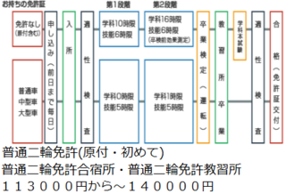 普通二輪を取りたいのですが 教習所に行く前に勉強しといた方が Yahoo 知恵袋