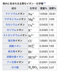 海水１リットルのなかにマグネシウムは何グラム含まれていますか Yahoo 知恵袋