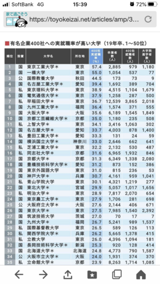 東京理科大学行くのなら 国公立大学理系のほうがいいのでしょうか なんか偏 Yahoo 知恵袋