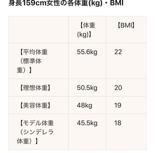 高2女子です 身長159cmで体重52 はやっぱり太ってますかね Yahoo 知恵袋