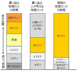 料理が上手いの基準ってなんだと思いますか レシピ見れば大体の料 Yahoo 知恵袋