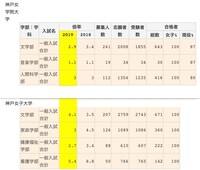 神戸女学院大学と神戸女子大学ではどっちがいいのですか Yahoo 知恵袋