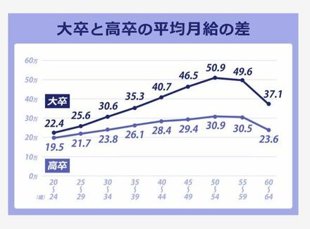 高卒で就職するのと Fラン大学を卒業して就職するのってどっちがい 教えて しごとの先生 Yahoo しごとカタログ