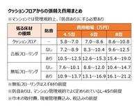 賃貸アパートの床の張り替え費用について フローリングを傷つ Yahoo 知恵袋
