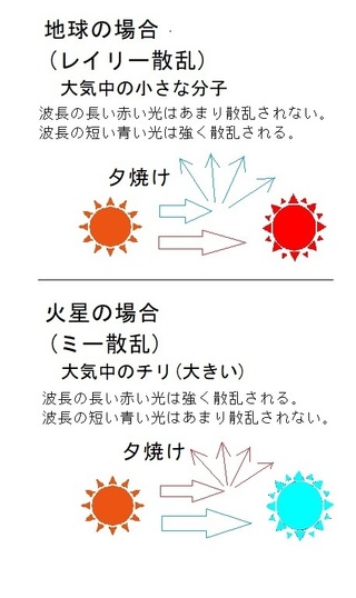 火星の夕焼けが青いのですか ご質問の通りに火星の夕焼けは青くなり Yahoo 知恵袋