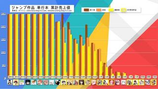 今週刊少年ジャンプ連載中で人気ランキングつけるとしたら どういう順番に Yahoo 知恵袋