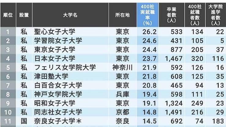 甲南女子大学と神戸学院大学と神戸女学院大学で迷っています 雰囲気や偏差値 入試 Yahoo 知恵袋