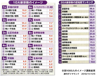 創価学会と天理教どちらがヤバいですか 個人的には どちらもヤバい Yahoo 知恵袋