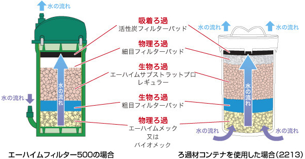 水槽のフィルターに入れる ろ材 ですが リングとボール どち Yahoo 知恵袋