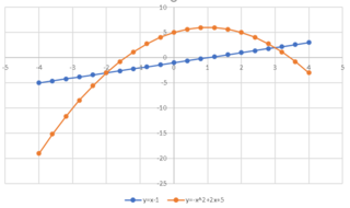 X Y 1x 2x 5 Y 0この二元連立方程式をexcelで Yahoo 知恵袋