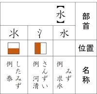 漢字の部首名について 清 求 の部首名を書きなさい という問題に 教えて しごとの先生 Yahoo しごとカタログ