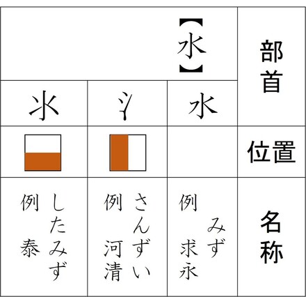 漢字の部首名について 清 求 の部首名を書きなさい という問題に 教えて しごとの先生 Yahoo しごとカタログ