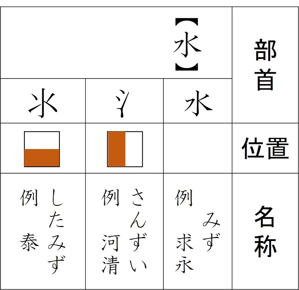 漢字の部首名について。清、求 の部首名を書きなさい、という問題に... - 教えて！しごとの先生｜Yahoo!しごとカタログ