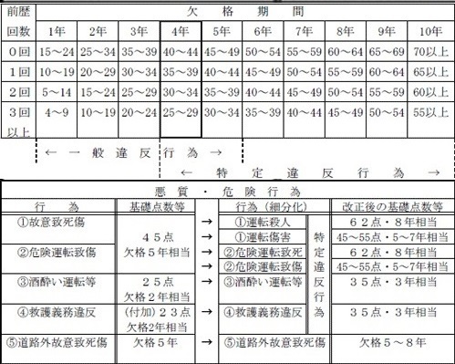 16歳無免許事故で捕まった場合 欠格期間は1年なんでしょうか ナンバ Yahoo 知恵袋