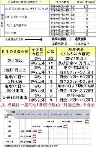 １年間無事故無違反だと点数がリセットされるのは 1年前のが人 Yahoo 知恵袋