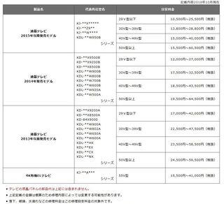 テレビが映らなくなりました Sonykdl 46v5という型番です だ Yahoo 知恵袋