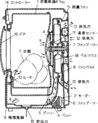 衣類乾燥機って仕組みどうなってるんですか 衣類の水分を熱風で乾かし Yahoo 知恵袋