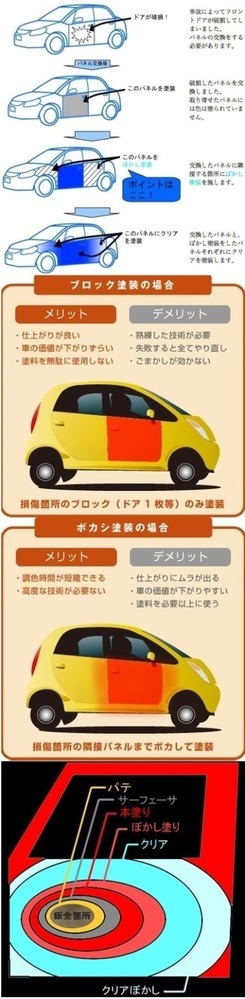 車の塗装業者さんって 素人が補修して失敗した後でも受け付けてくれるのでしょうか Yahoo 知恵袋