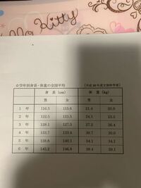 小学生と中学生の男子と女子の平均身長と体重を教えてください Yahoo 知恵袋